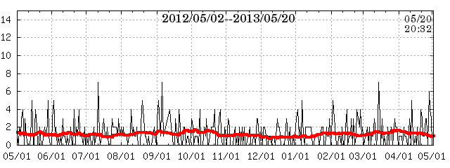 fj band data at 02/12