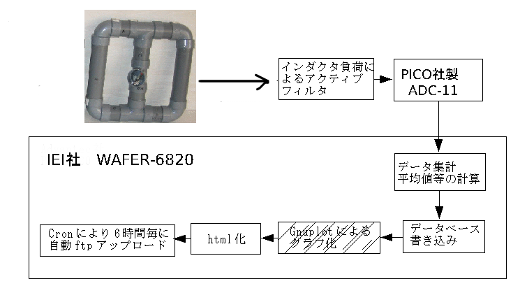 system of watching VLF-band radio wave