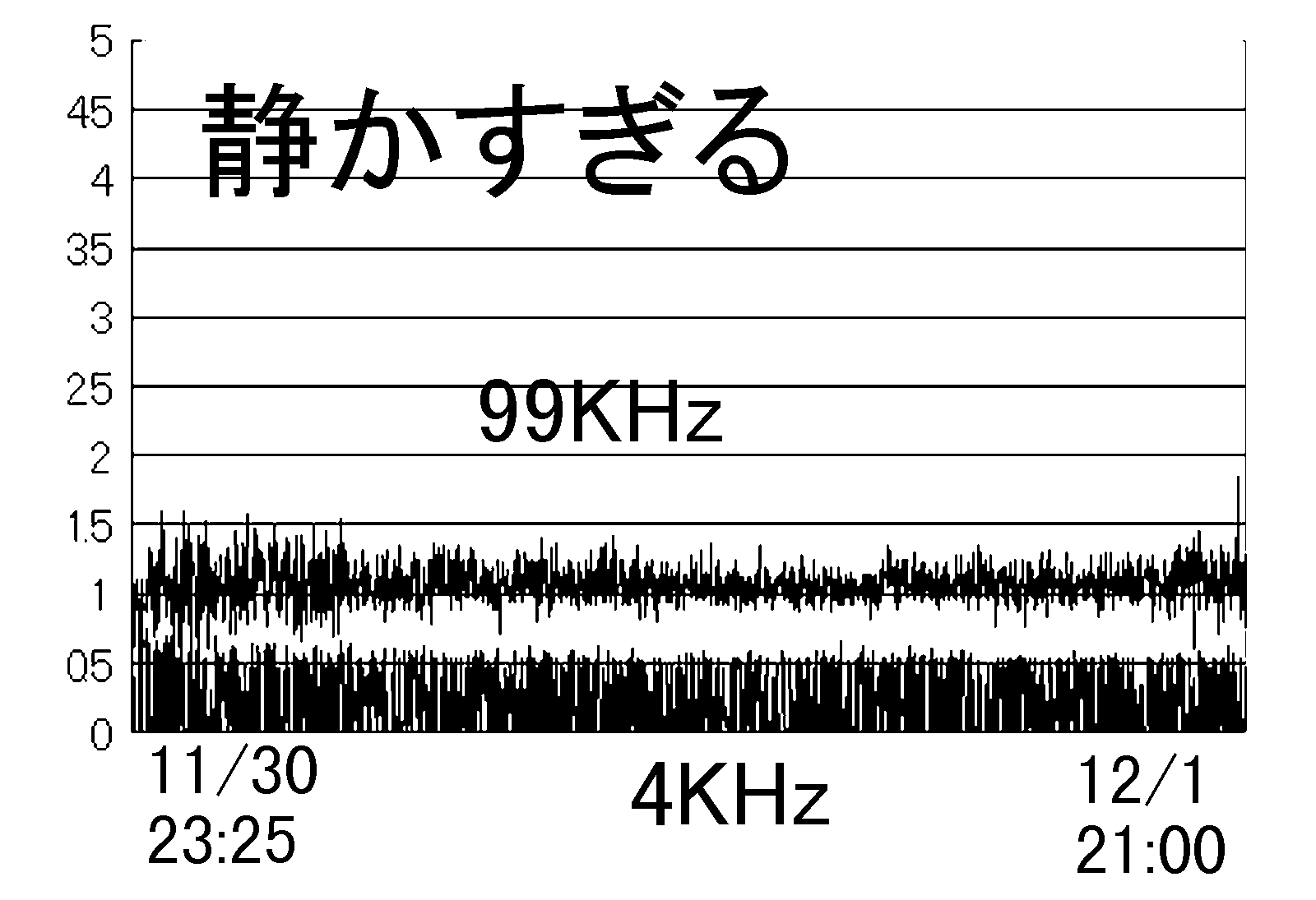 Data on Dec.1