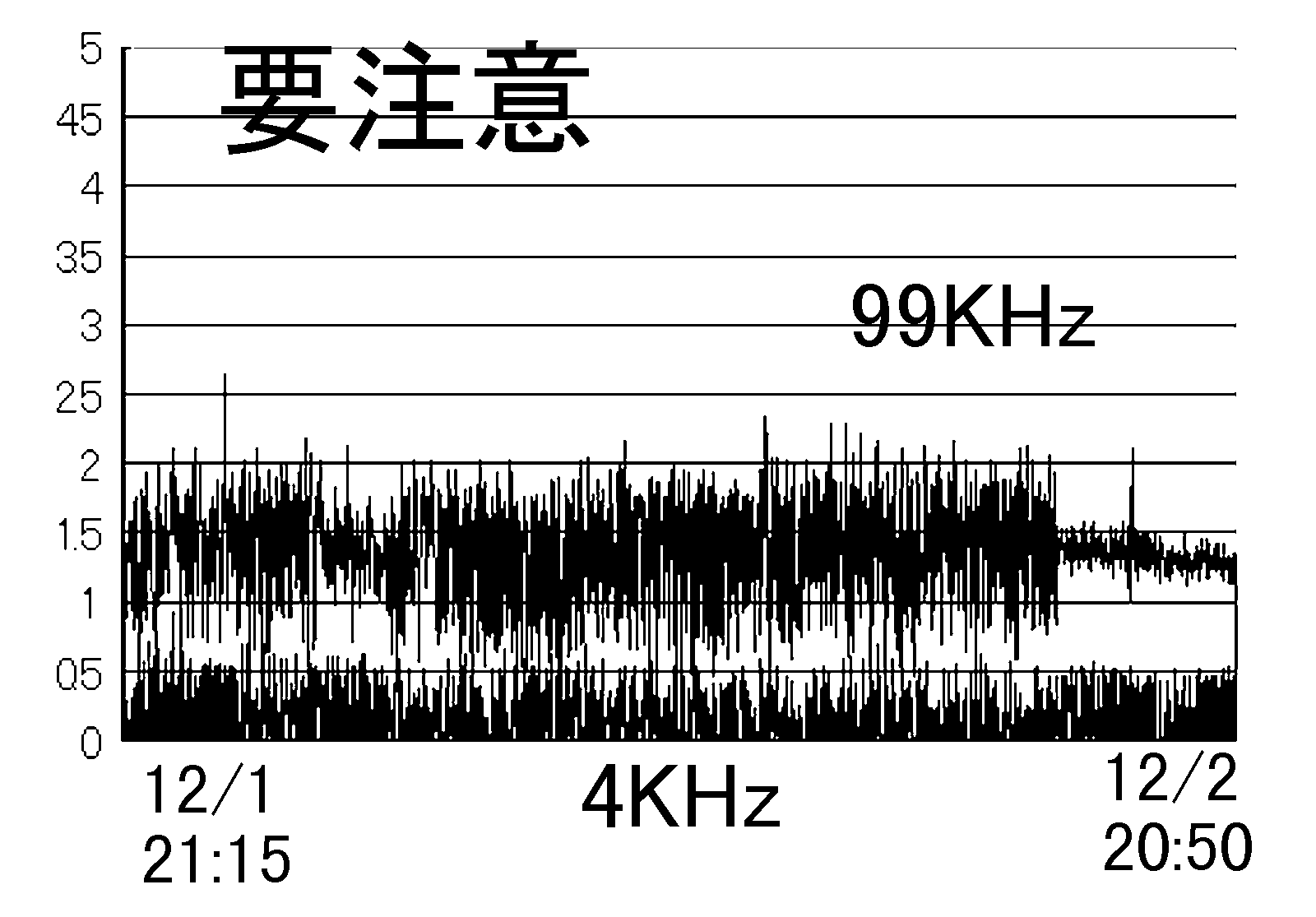 Data on Dec.2