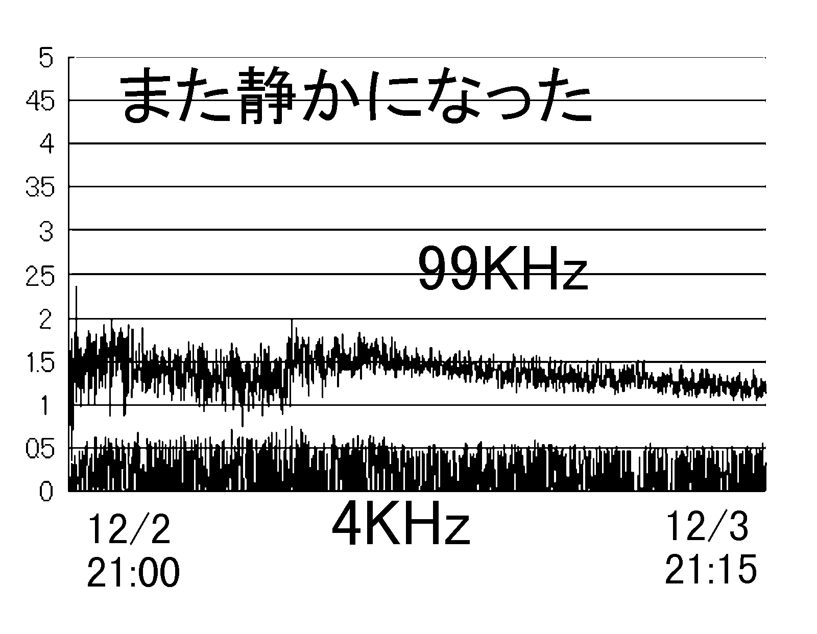 Data on Dec.3