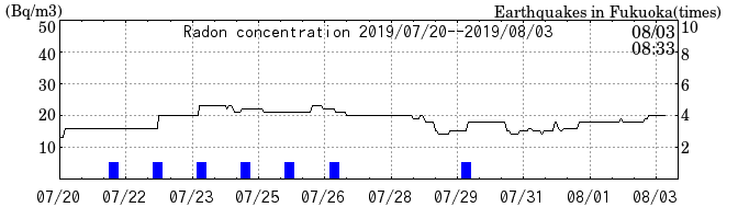 Radon concentration from 2025/04/18 to 2025/05/02