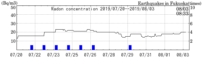 Radon concentration from 2024/03/12 to 2024/03/26