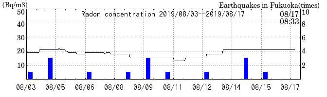 Radon concentration from 2025/04/18 to 2025/05/02