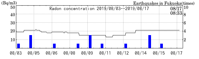 Radon concentration from 2024/03/12 to 2024/03/26