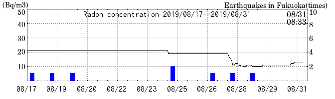 Radon concentration from 2025/04/18 to 2025/05/02