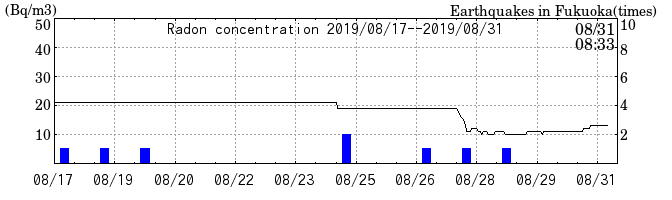 Radon concentration from 2024/03/12 to 2024/03/26