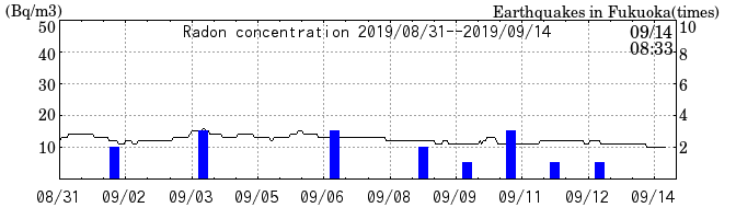 Radon concentration from 2025/04/18 to 2025/05/02