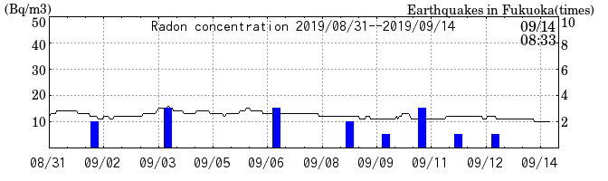 Radon concentration from 2024/03/12 to 2024/03/26