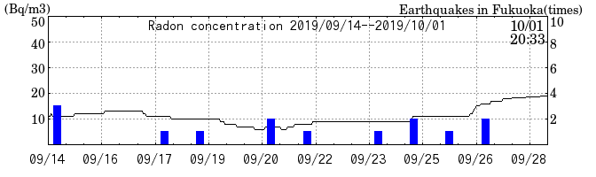 Radon concentration from 2025/04/18 to 2025/05/02