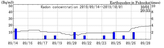 Radon concentration from 2024/03/12 to 2024/03/26