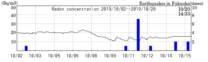 Radon concentration from 2025/04/18 to 2025/05/02