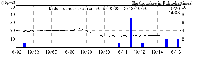 Radon concentration from 2024/03/12 to 2024/03/26