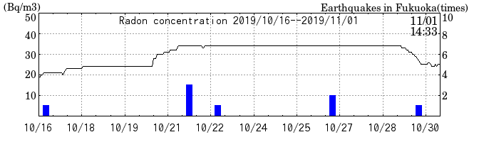 Radon concentration from 2025/04/18 to 2025/05/02