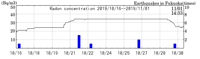 Radon concentration from 2024/03/12 to 2024/03/26