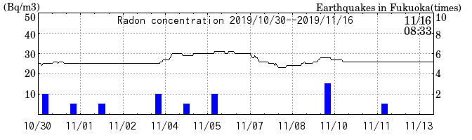 Radon concentration from 2025/04/18 to 2025/05/02