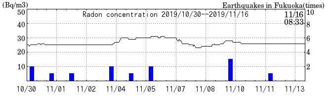 Radon concentration from 2024/03/12 to 2024/03/26