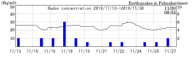 Radon concentration from 2025/04/18 to 2025/05/02