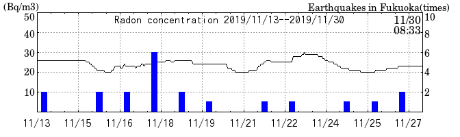 Radon concentration from 2024/03/12 to 2024/03/26