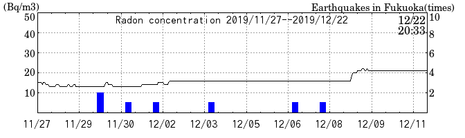 Radon concentration from 2025/04/18 to 2025/05/02