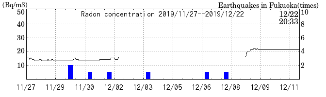 Radon concentration from 2024/03/12 to 2024/03/26