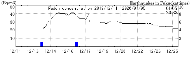 Radon concentration from 2025/04/18 to 2025/05/02
