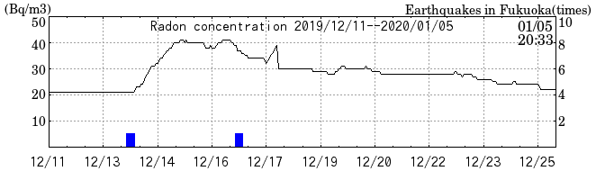 Radon concentration from 2024/03/12 to 2024/03/26