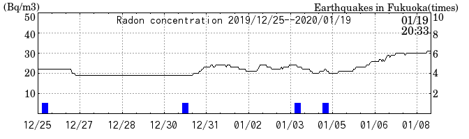 Radon concentration from 2025/04/18 to 2025/05/02