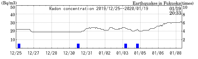 Radon concentration from 2024/03/12 to 2024/03/26