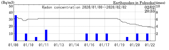 Radon concentration from 2024/03/12 to 2024/03/26