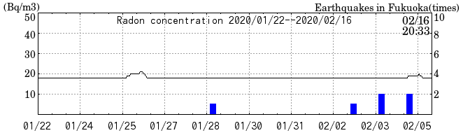 Radon concentration from 2025/04/18 to 2025/05/02