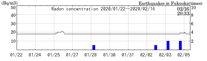 Radon concentration from 2024/03/12 to 2024/03/26