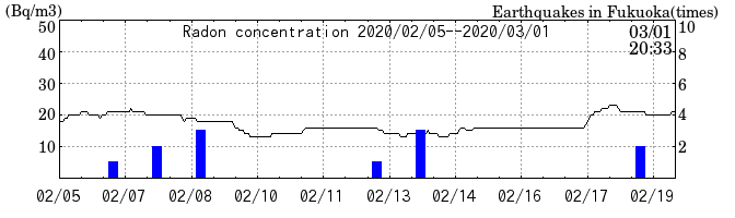 Radon concentration from 2025/04/18 to 2025/05/02
