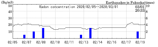 Radon concentration from 2024/03/12 to 2024/03/26