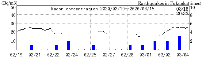 Radon concentration from 2025/04/18 to 2025/05/02