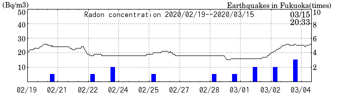 Radon concentration from 2024/03/12 to 2024/03/26