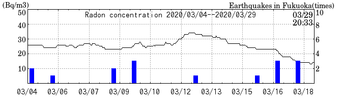 Radon concentration from 2025/04/18 to 2025/05/02
