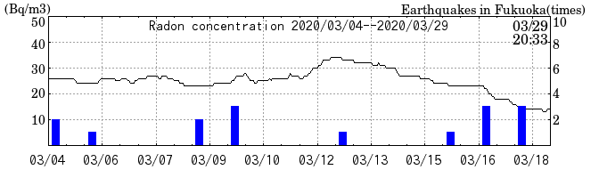 Radon concentration from 2024/03/12 to 2024/03/26