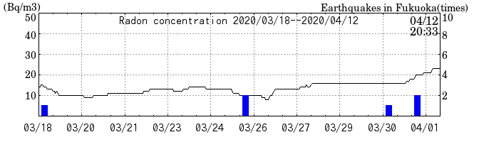 Radon concentration from 2025/04/18 to 2025/05/02