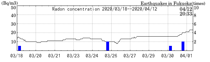 Radon concentration from 2024/03/12 to 2024/03/26