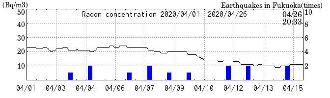 Radon concentration from 2025/04/18 to 2025/05/02