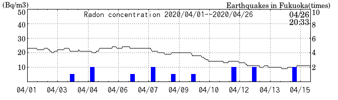 Radon concentration from 2024/03/12 to 2024/03/26