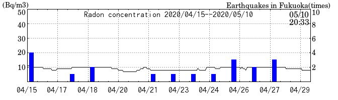 Radon concentration from 2025/04/18 to 2025/05/02