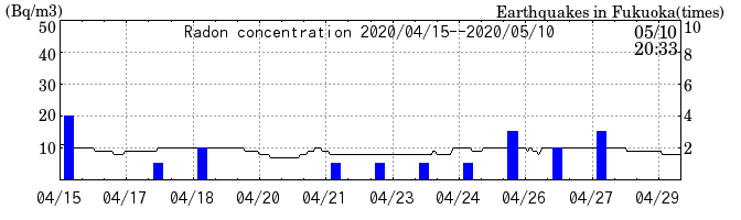 Radon concentration from 2024/03/12 to 2024/03/26