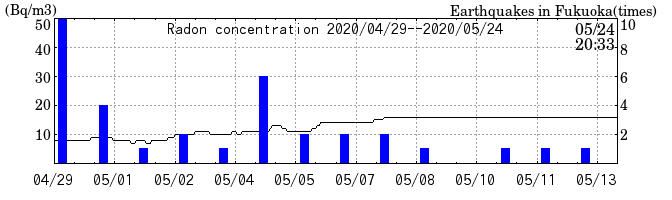 Radon concentration from 2025/04/18 to 2025/05/02