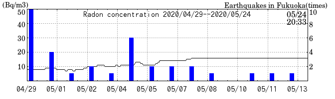 Radon concentration from 2024/03/12 to 2024/03/26