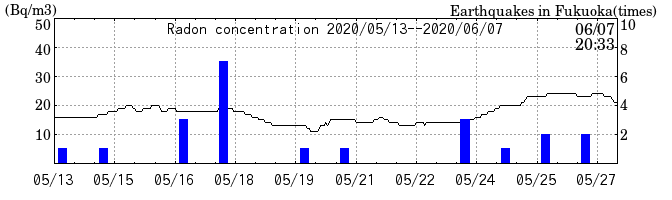 Radon concentration from 2025/04/18 to 2025/05/02