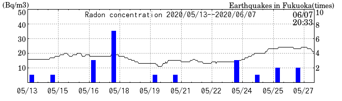 Radon concentration from 2024/03/12 to 2024/03/26