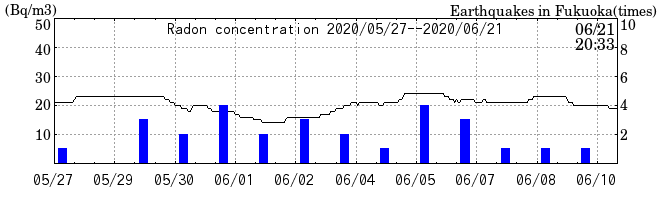 Radon concentration from 2025/04/18 to 2025/05/02