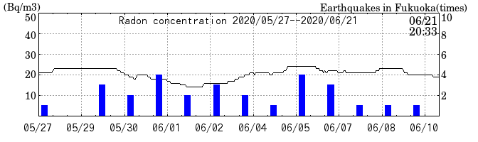 Radon concentration from 2024/03/12 to 2024/03/26